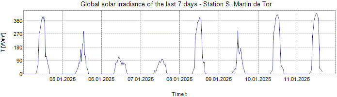 Global Solar Irradiance