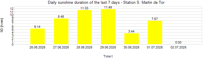 Daily sunshine duration