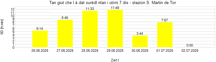 Dureda dl surëdl