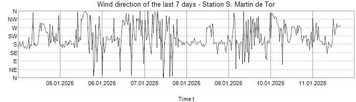 Wind direction