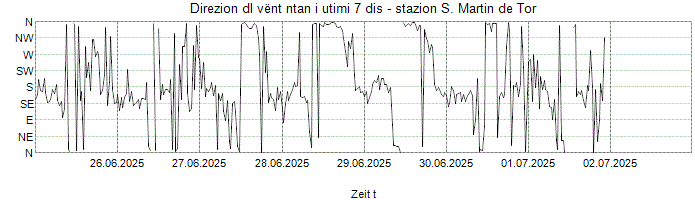 Direzion dl vënt