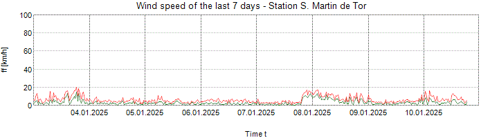 Wind speed