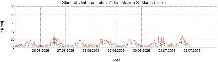 Slune dl vënt