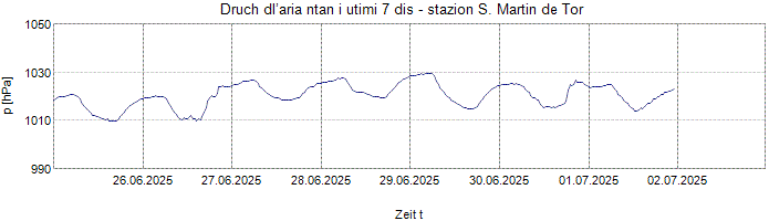 Druch dl’aria