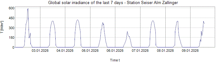 Global Solar Irradiance