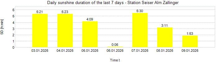 Daily sunshine duration