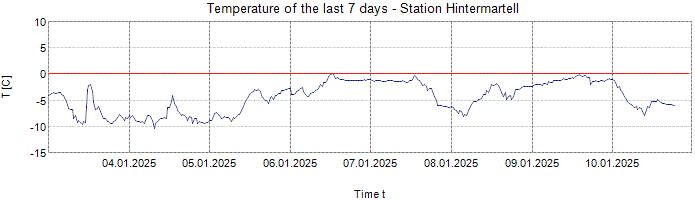 Temperature