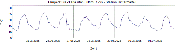 Temperatura dl’aria