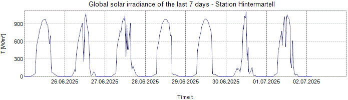 Global Solar Irradiance