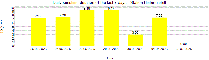 Daily sunshine duration