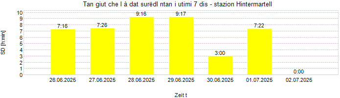 Dureda dl surëdl