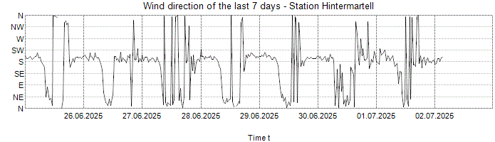 Wind direction