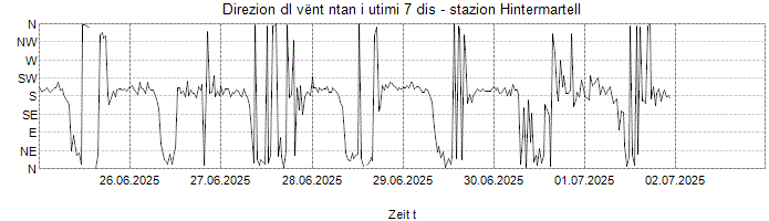 Direzion dl vënt