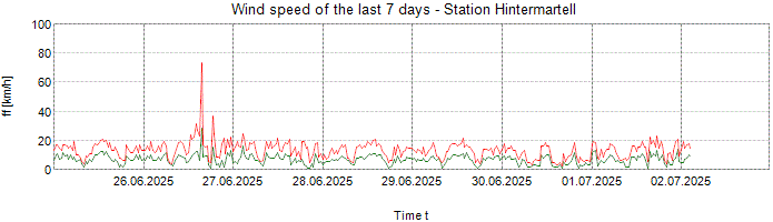 Wind speed