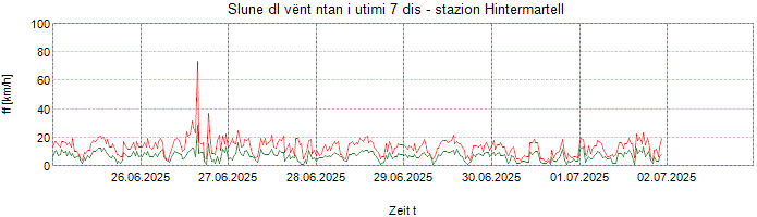 Slune dl vënt