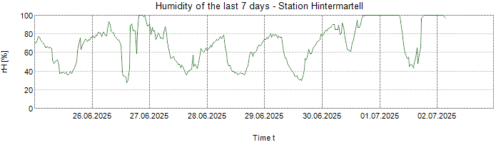 Humidity