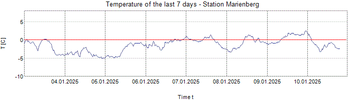 Temperature