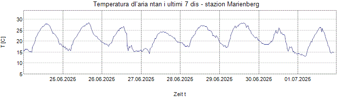 Temperatura dl’aria