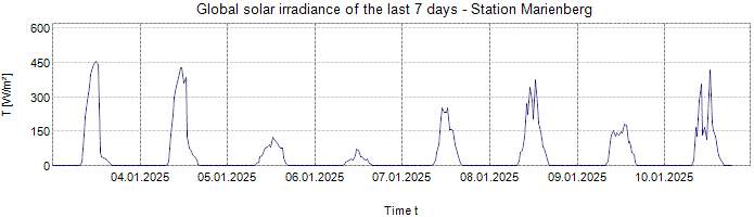 Global Solar Irradiance