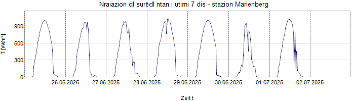 Nraiazion globala