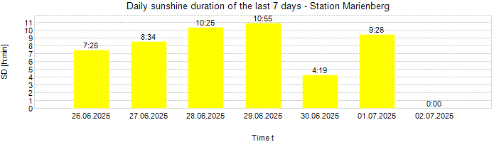 Daily sunshine duration