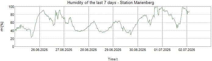 Humidity