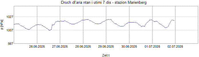 Druch dl’aria