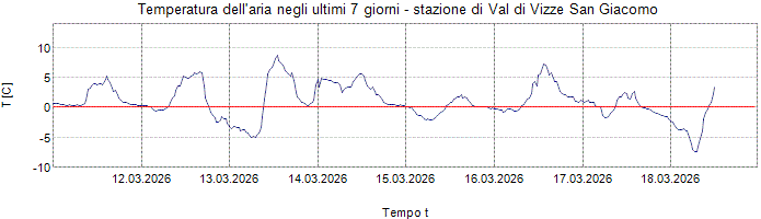 Temperatura dell´aria