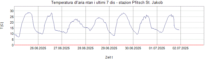 Temperatura dl’aria