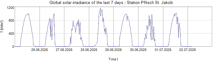 Global Solar Irradiance