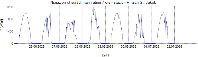 Nraiazion globala