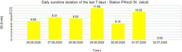 Daily sunshine duration