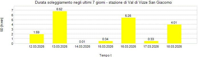 Durata soleggiamento