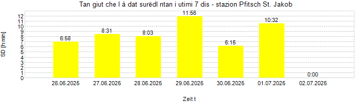 Dureda dl surëdl