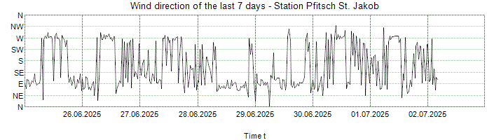 Wind direction