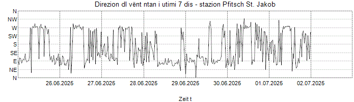 Direzion dl vënt