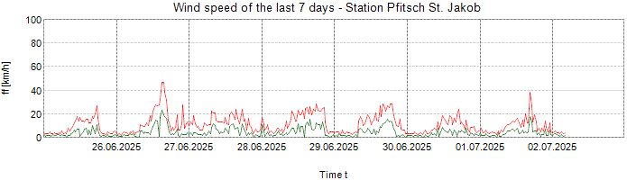 Wind speed