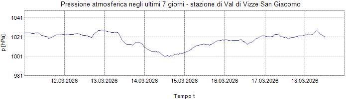 Pressione atmosferica