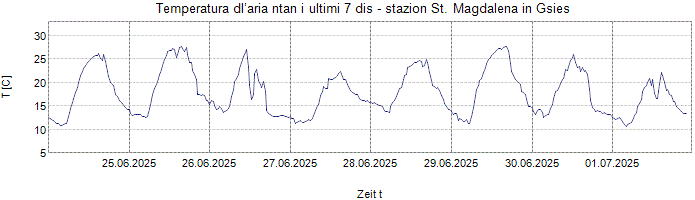 Temperatura dl’aria