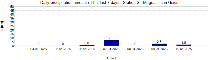 Daily precipitation