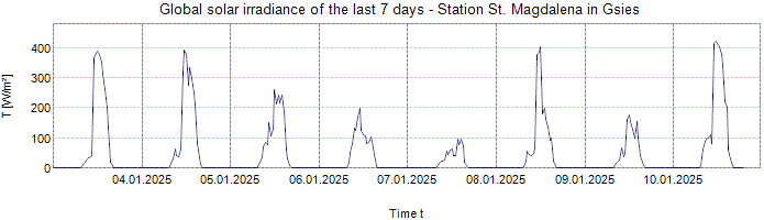 Global Solar Irradiance