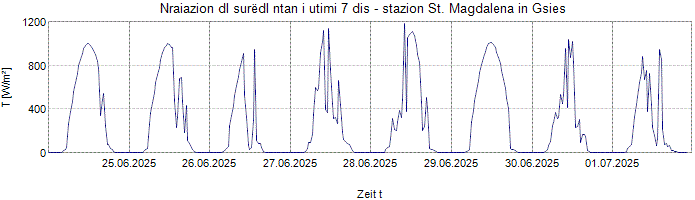 Nraiazion globala