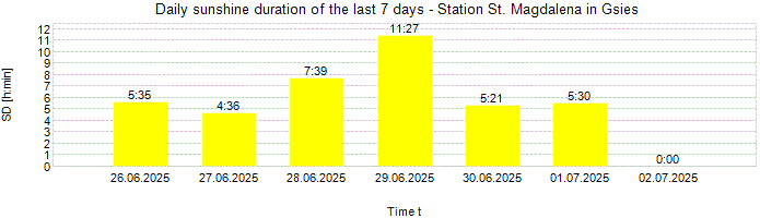 Daily sunshine duration