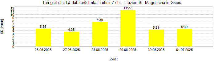 Dureda dl surëdl