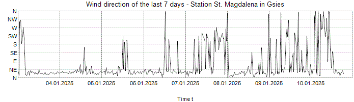 Wind direction