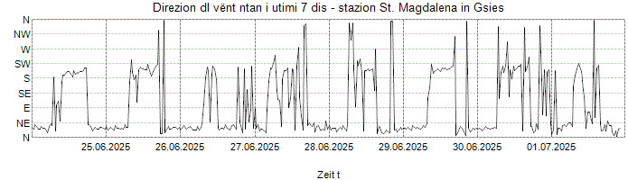 Direzion dl vënt