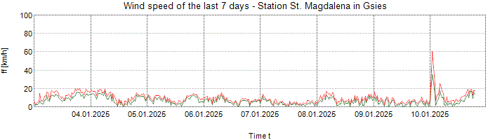 Wind speed