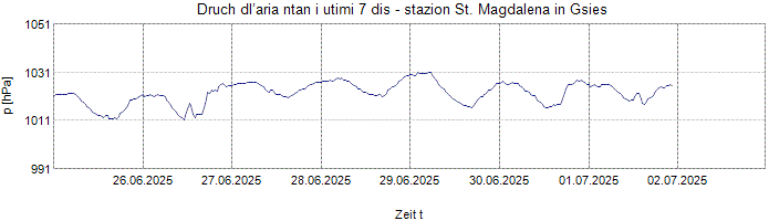 Druch dl’aria