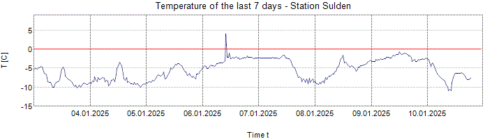 Temperature