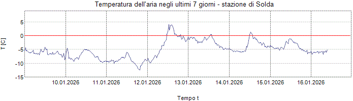 Temperatura dell´aria